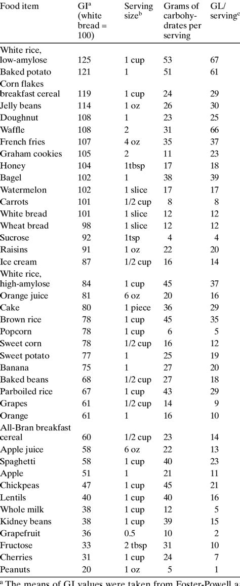 Glycemic index (GI) and glycemic load (GL) of se- lected common foods ...