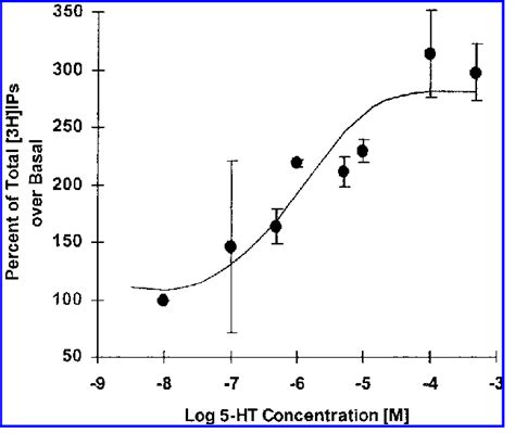 5 Ht Dose Response Curve For [ 3 H]insps Accumulation In Bovine Ciliary