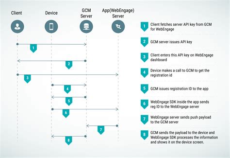 The Ultimate Guide To Push Notifications Webengage