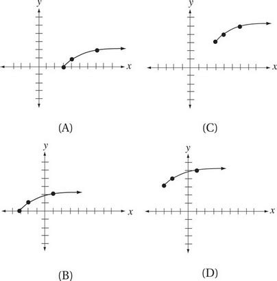 Digital Sat Math Practice Test Functions And Their Graphs Cracksat Net