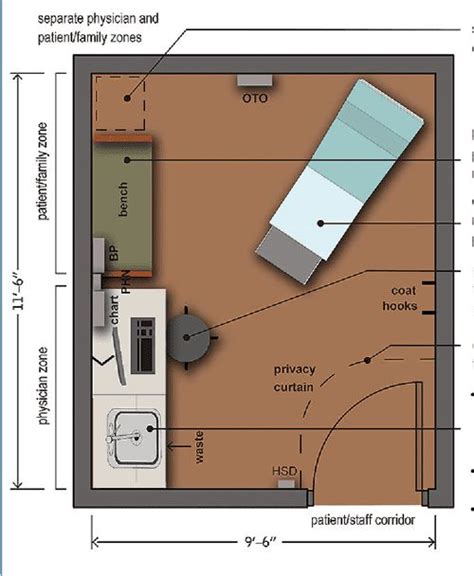 Figure 1 from Clinic Exam Room Design: Present and Future | Semantic ...