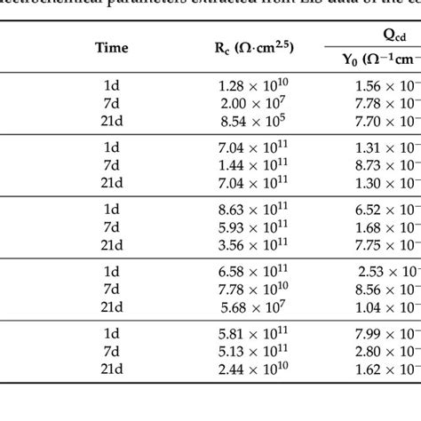 The Electrochemical Parameters Extracted From Eis Data Of The Coating