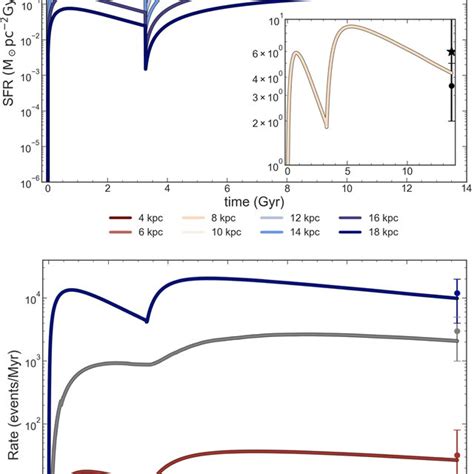 Upper Panel Time Evolution Of The Sfr As Predicted By Our Models At