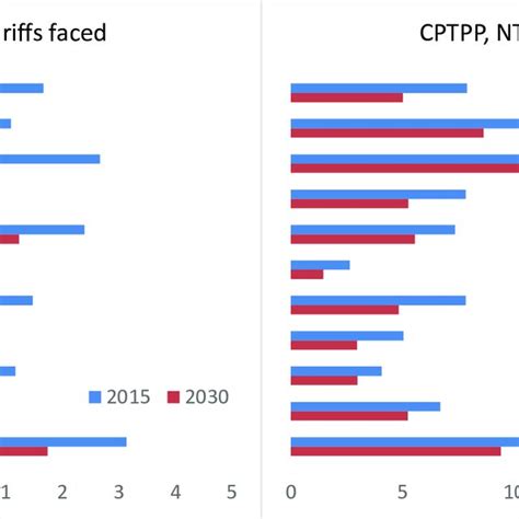 Trade Barriers Faced By CPTPP Members Before And After Trade