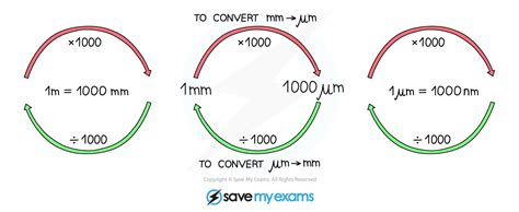 CIE A Level Biology复习笔记1 1 2 Magnification Calculations 翰林国际教育