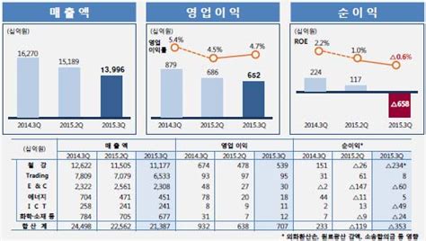 포스코 Ir 3분기 연결기준 순이익 적자