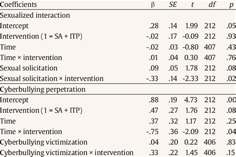 Results Of Mixed Linear Models Predicting Intervention Effects On Download Scientific Diagram