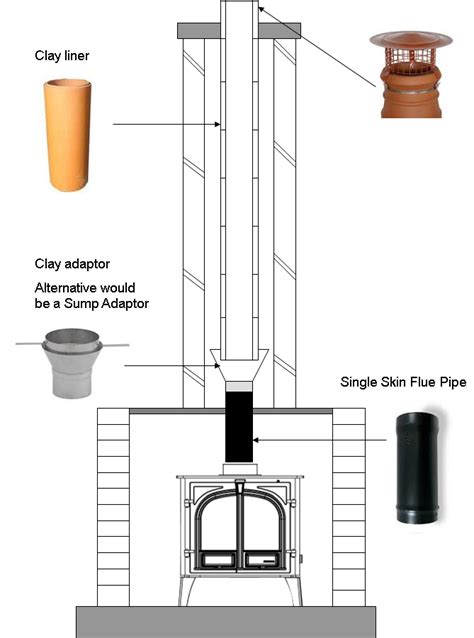 Log Burner Installation Guide To Chimney Flue On Wood Burning Stove