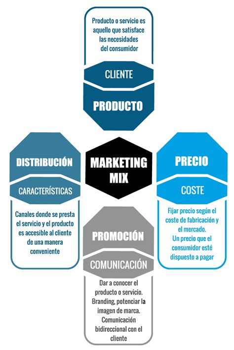 El Plan De Marketing Y Sus Componentes Conecta Magazine