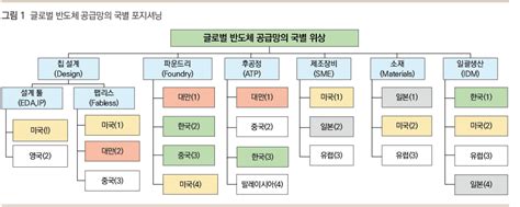 글로벌 반도체 공급망 재편 동향과 대응 방안 기술과혁신 웹진