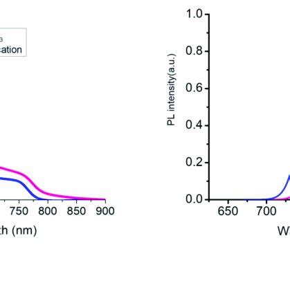 A Absorbance Spectra For Multication And MAPbI 3 Perovskite Films