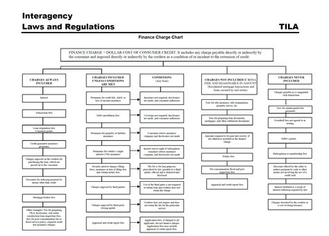 finance charges  special emphasis  seller paid costs compliance