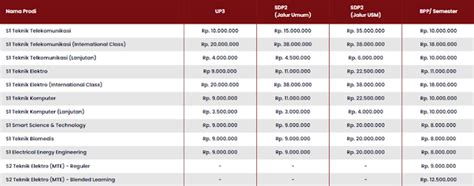 Rincian Biaya Kuliah Telkom University Tahun 2023 2024 IDBeasiswa