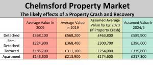 What Has Happened To The Chelmsford Property Market Since The Last