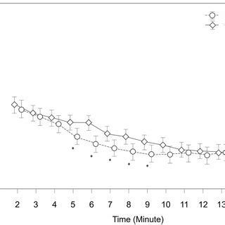 Courses of (A) arterial oxygen saturation (SpO2) and (B) heart rate ...
