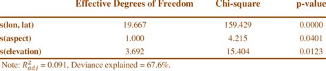 Gam Model Summary Table Relative To Smooth Terms For The Covariates And