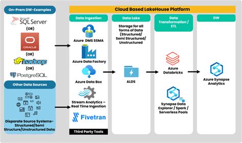 A Practical Guide To Setting Up Your Data Lakehouse Across Aws Azure