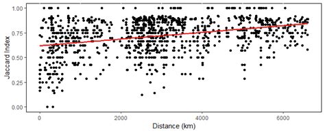 3. The relationship between the similarity of helminth communities and ... 
