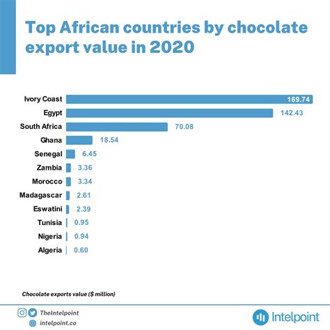 Top African Countries By Chocolate Export Value In 2020 Intelpoint