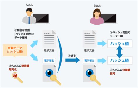 電子署名とは？契約書に使える仕組みや方法