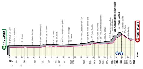 Giro D Italia 2023 Tutte Le Tappe Altimetria Calendario Percorso