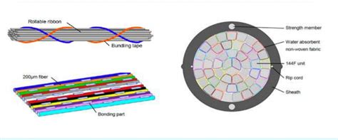 Know All About Intermittent Bonded Ribbon Fiber Cables Linden