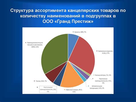Исследование ассортимента канцелярских товаров на примере ООО «Гранд ...