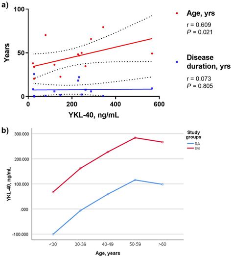 YKL 40 Serum Levels According To Age In RA And IIM A Correlation