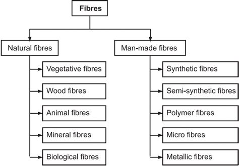 Classification Of Fibers