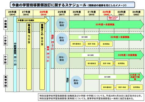 学習指導要領の改訂はどのように行われる？ Educedia（エデュケディア）