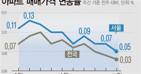 서울 집값 상승폭 축소노원·강북 하락전환