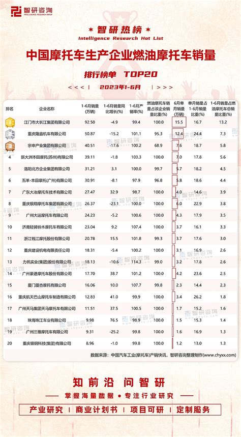 2023年1 6月中国摩托车生产企业燃油摩托车销量排行榜（附热榜top20详单） 榜单解读：2023年1 6月，根据中国汽车工业摩托车产销