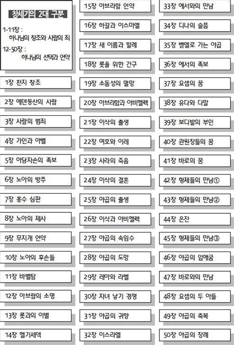 어성경 구약 제37과 창세기12장~50장 네이버 블로그