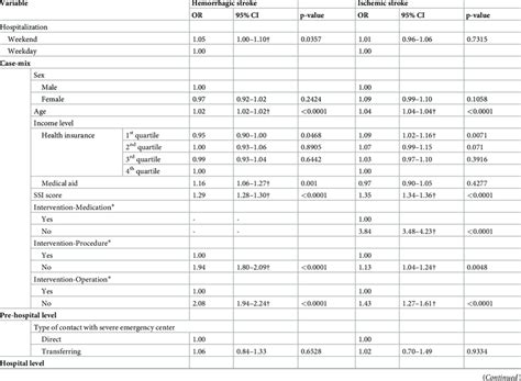 Multi Level Logistic Regression Analysis Of 30 Day Mortality Download Scientific Diagram