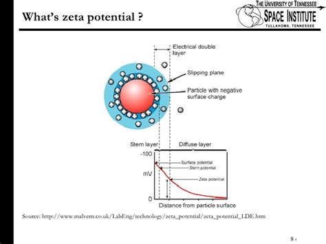 Zeta Potential