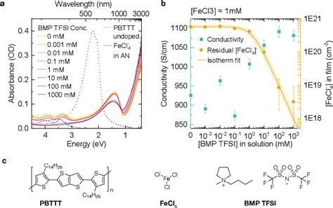 Figure From Ion Exchange Doped Polymers At The Degenerate Limit What