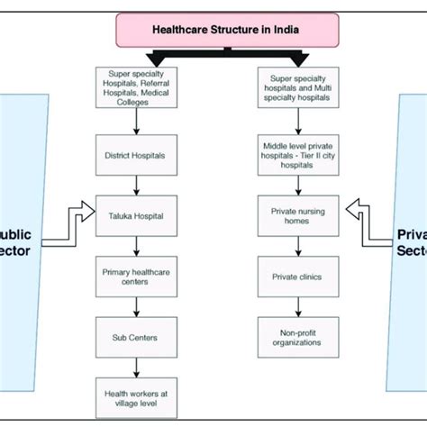 Segments Of The Indian Healthcare Industry 15 Download Scientific