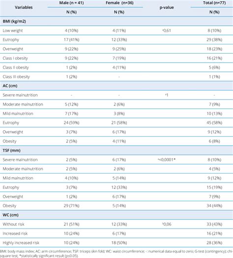 Distribution Of The Nutritional Status Total And Stratified By Sex Of