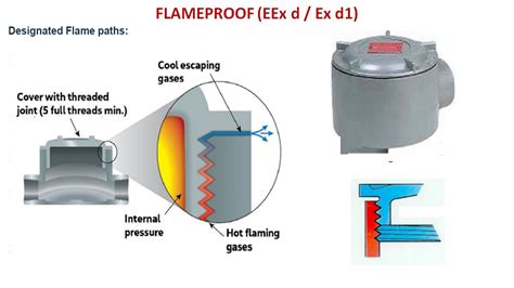 Flame Proof Equipments EEx D Or Ex D1 IECC 60079 1 Flame Path