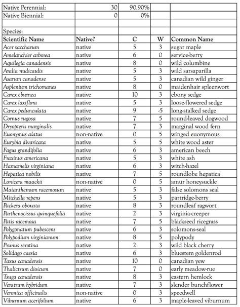 Floristic Quality Assessment In New Jersey Wild Plant Culture