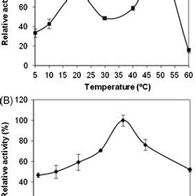 Effect Of Temperature A And PH B On Activity Of Pectinolytic System