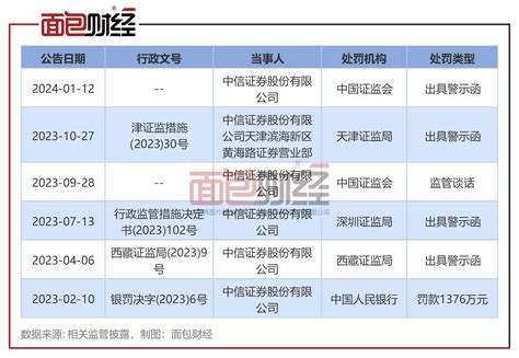 中信证券年报透视：营收净利连续两年下降，曾因保荐业务问题被监管处罚 脉脉