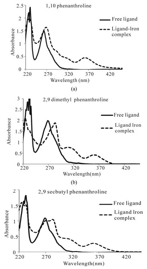 Uv Vis Absorbance Spectra For The R Phenh Fecl Complex Ions And