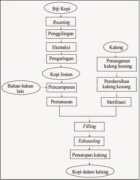 Deeuwi Kemasan Kaleng Proses Pengalengan Exp Nescaffe