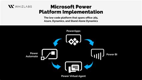 Why Microsoft Power Platform Is A Must Skill In 2024 Whizlabs Blog