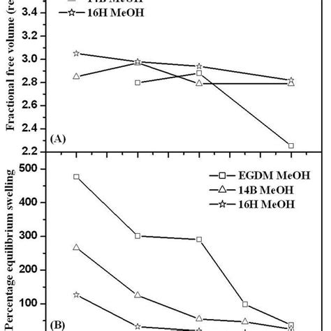 A Free Volume Fractions And B Percentage Equilibrium Swelling In