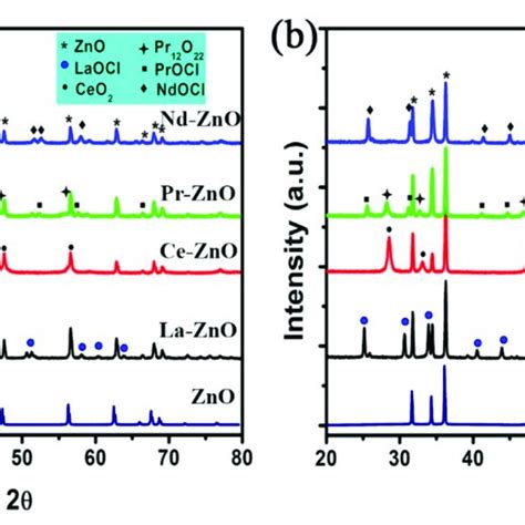 Xrd Patterns Of Zno And M Zno M La Ce Pr And Nd