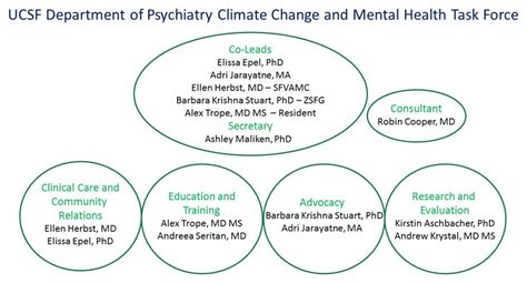 Climate Change And Mental Health Task Force Ucsf Department Of Psychiatry