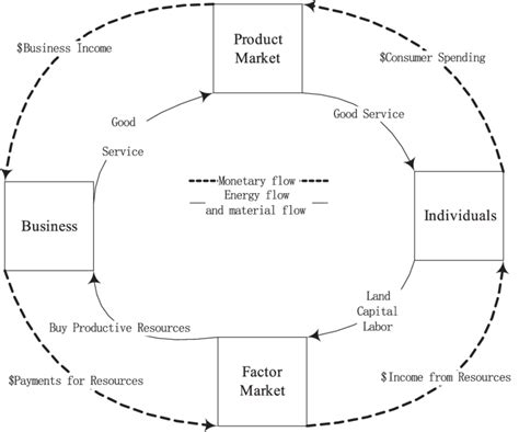 Monetary Flow And Energy Material Flow In Economic Activity Download Scientific Diagram