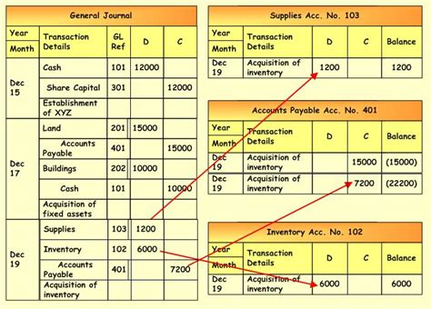 General Journal And General Ledger Entries | Accounting Corner